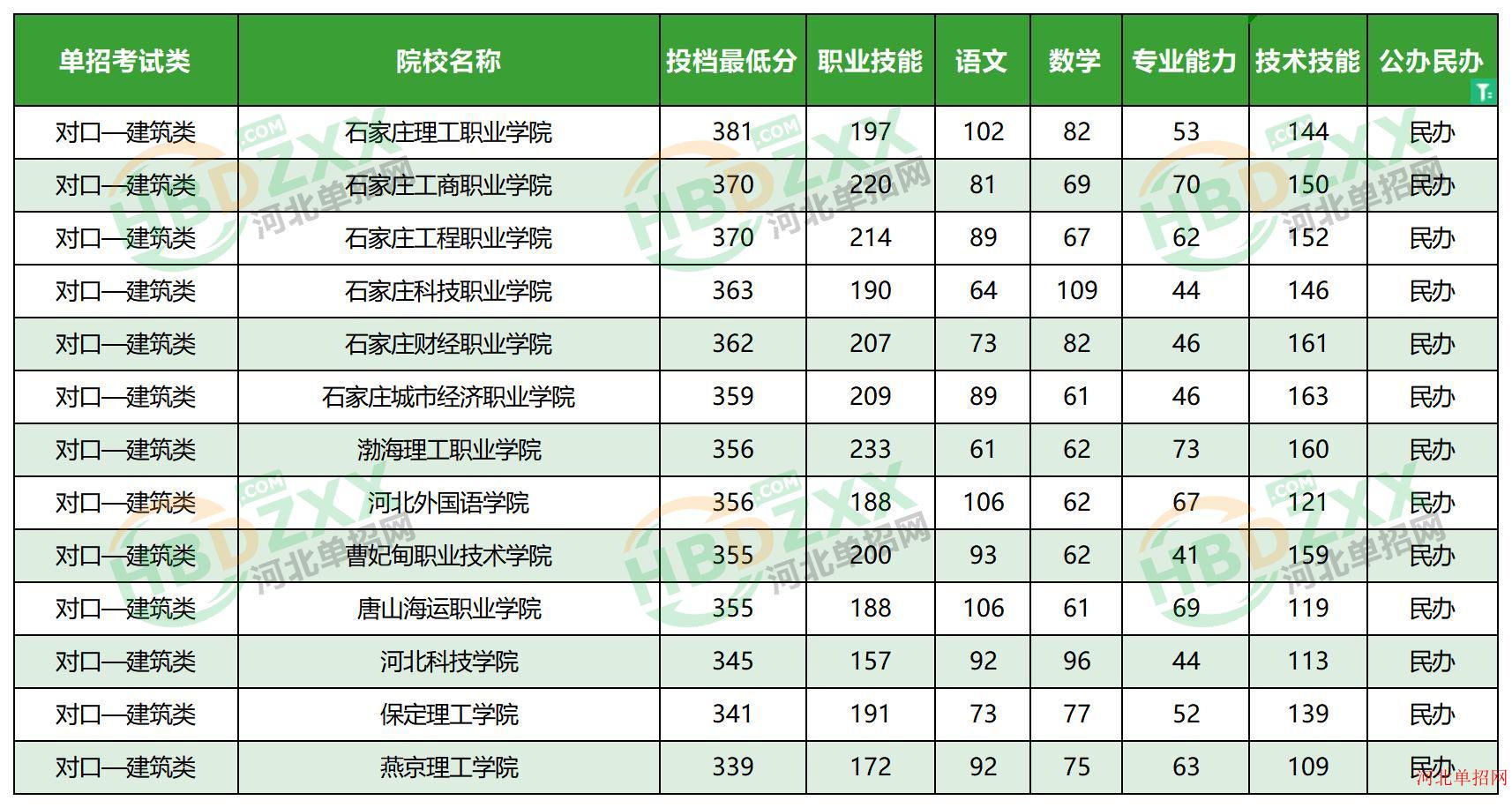 2023年河北省高职单招考试对口—建筑类民办学校分数线 图1