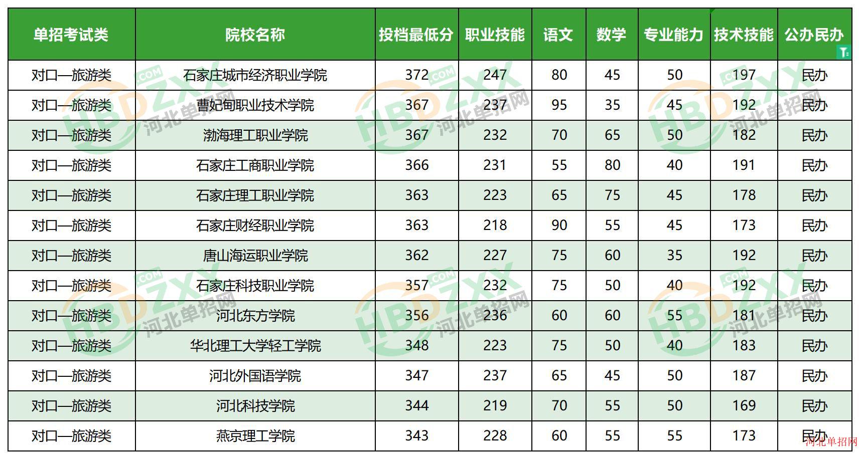 2023年河北省高职单招考试对口—旅游类民办学校分数线 图1