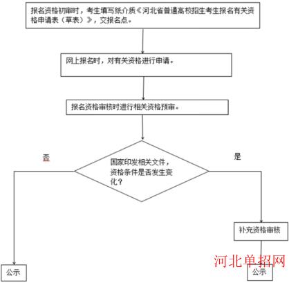 2024年河北省普通高校招生考试报名须知 图3