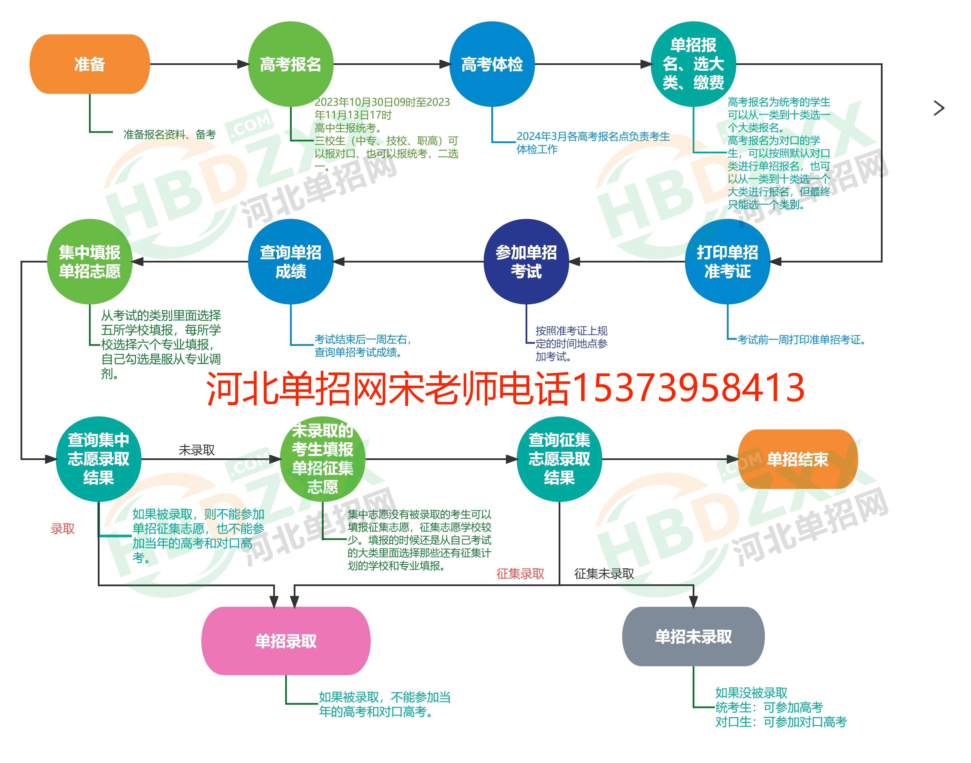 2024年河北省高职单招流程图 图1