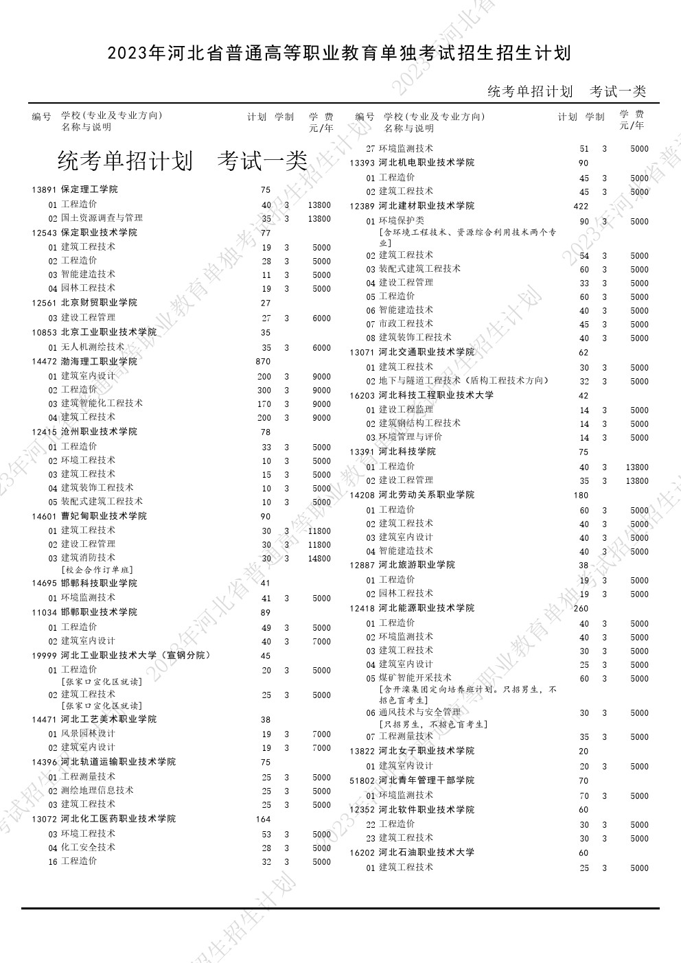 2023年河北省高职单招考试一类招生计划