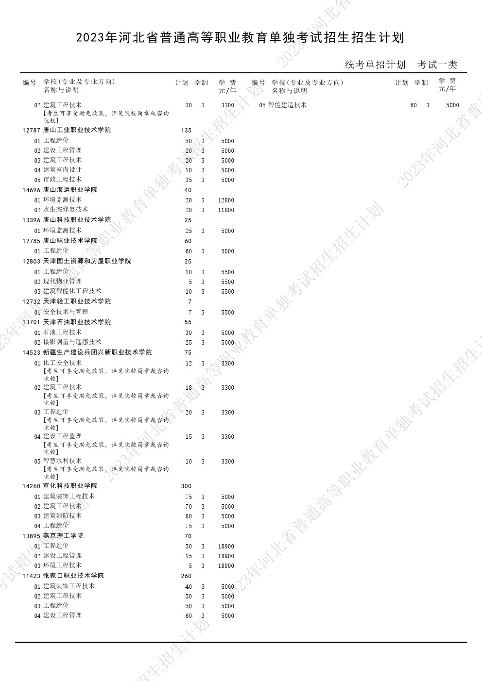 2023年河北省高职单招考试一类招生计划