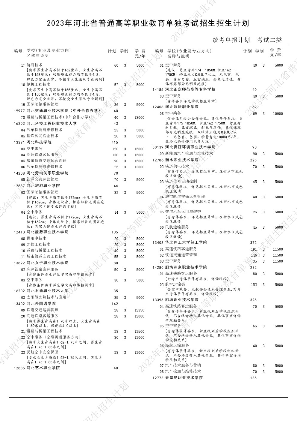 2023年河北省高职单招考试二类招生计划