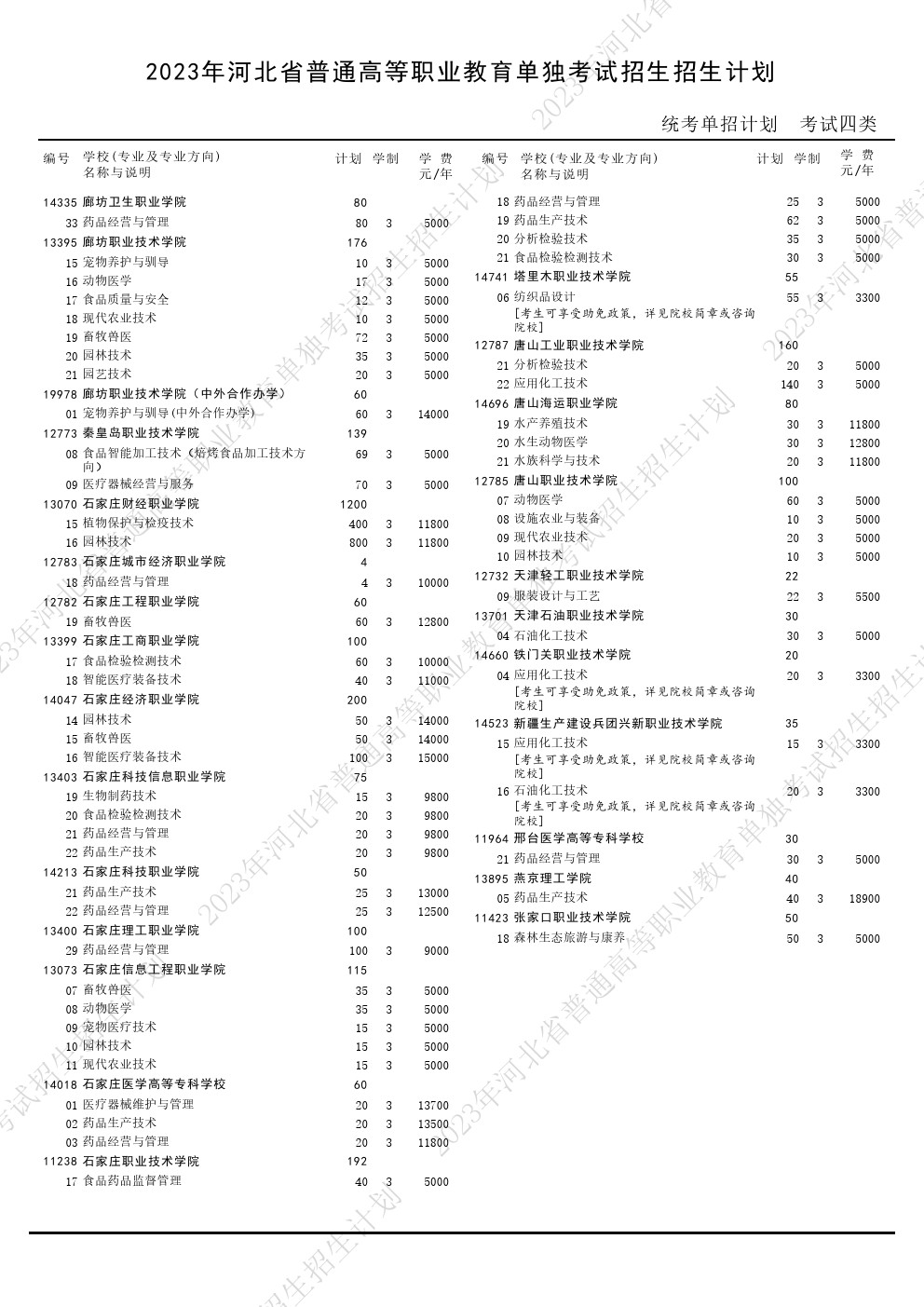2023年河北省高职单招考试四类招生计划