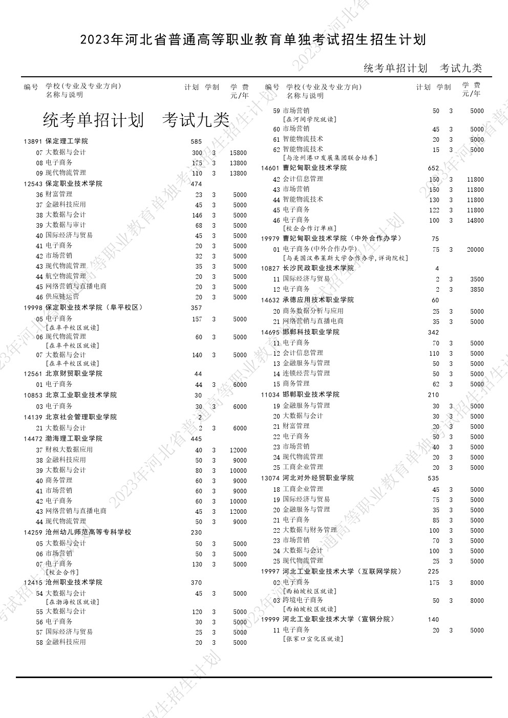 2023年河北省高职单招考试九类招生计划