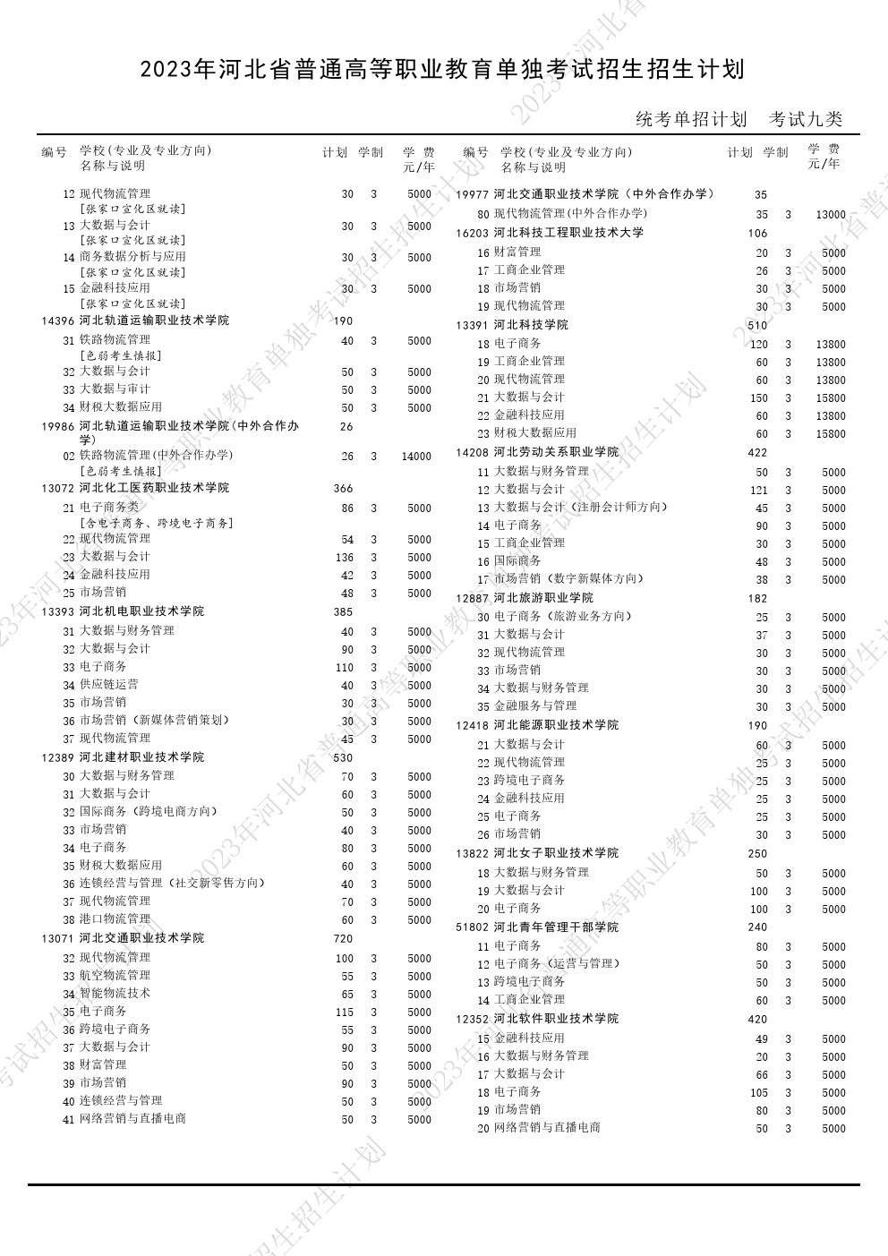 2023年河北省高职单招考试九类招生计划