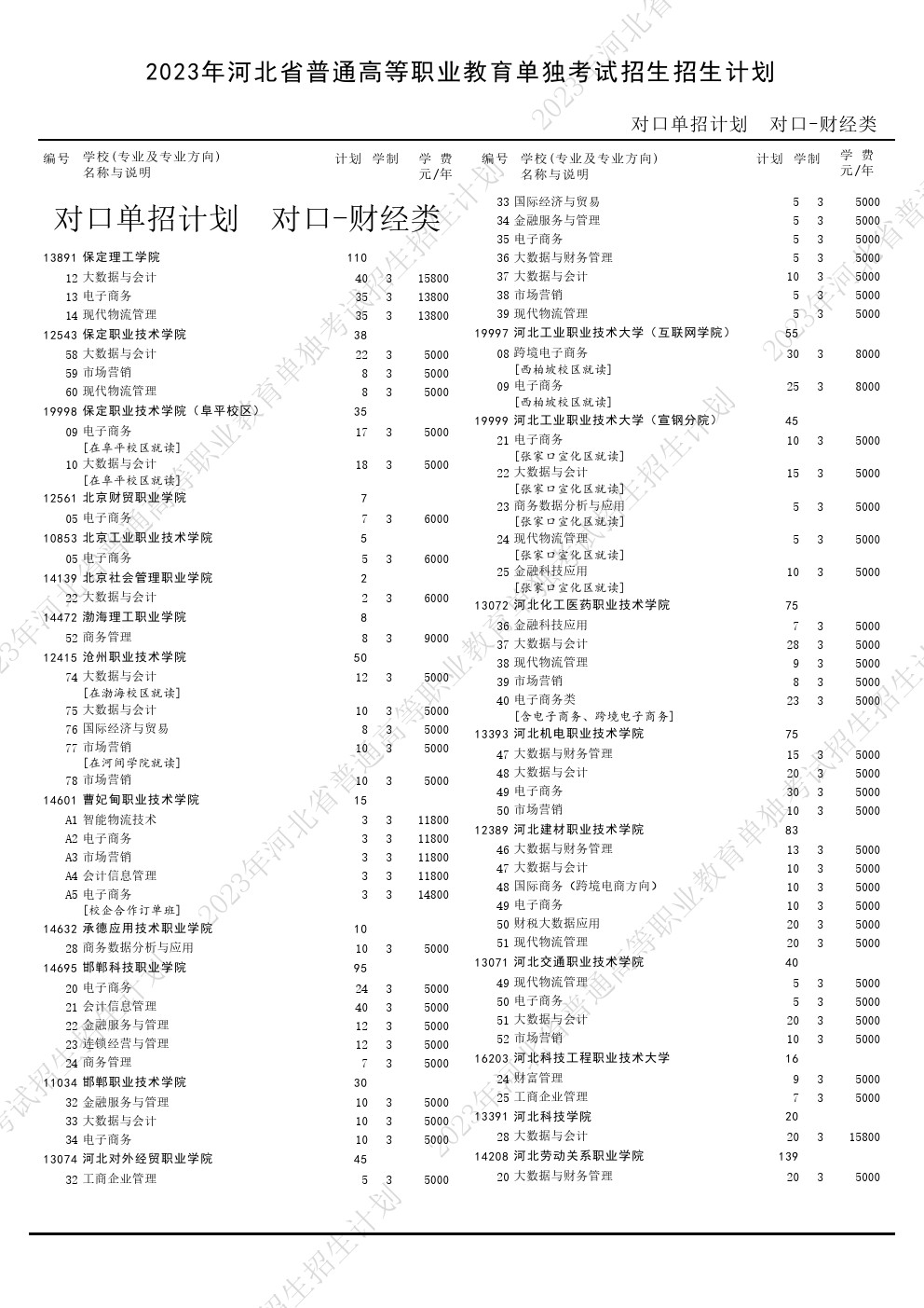 2023年河北省高职单招考试对口财经类招生计划