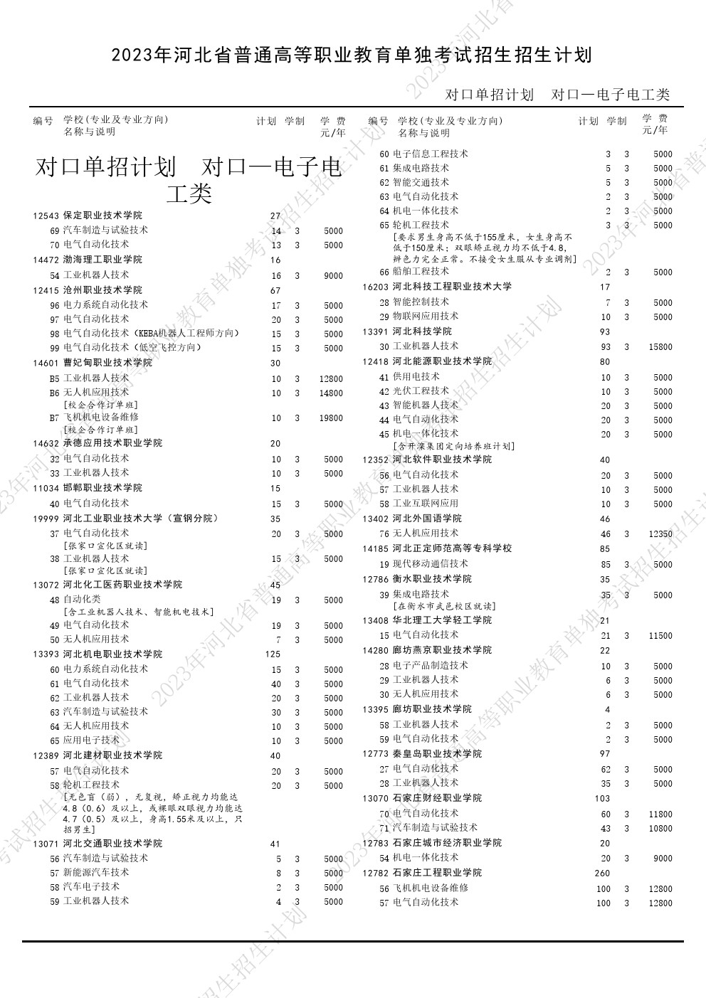 2023年河北省高职单招考试对口电子电工类招生计划