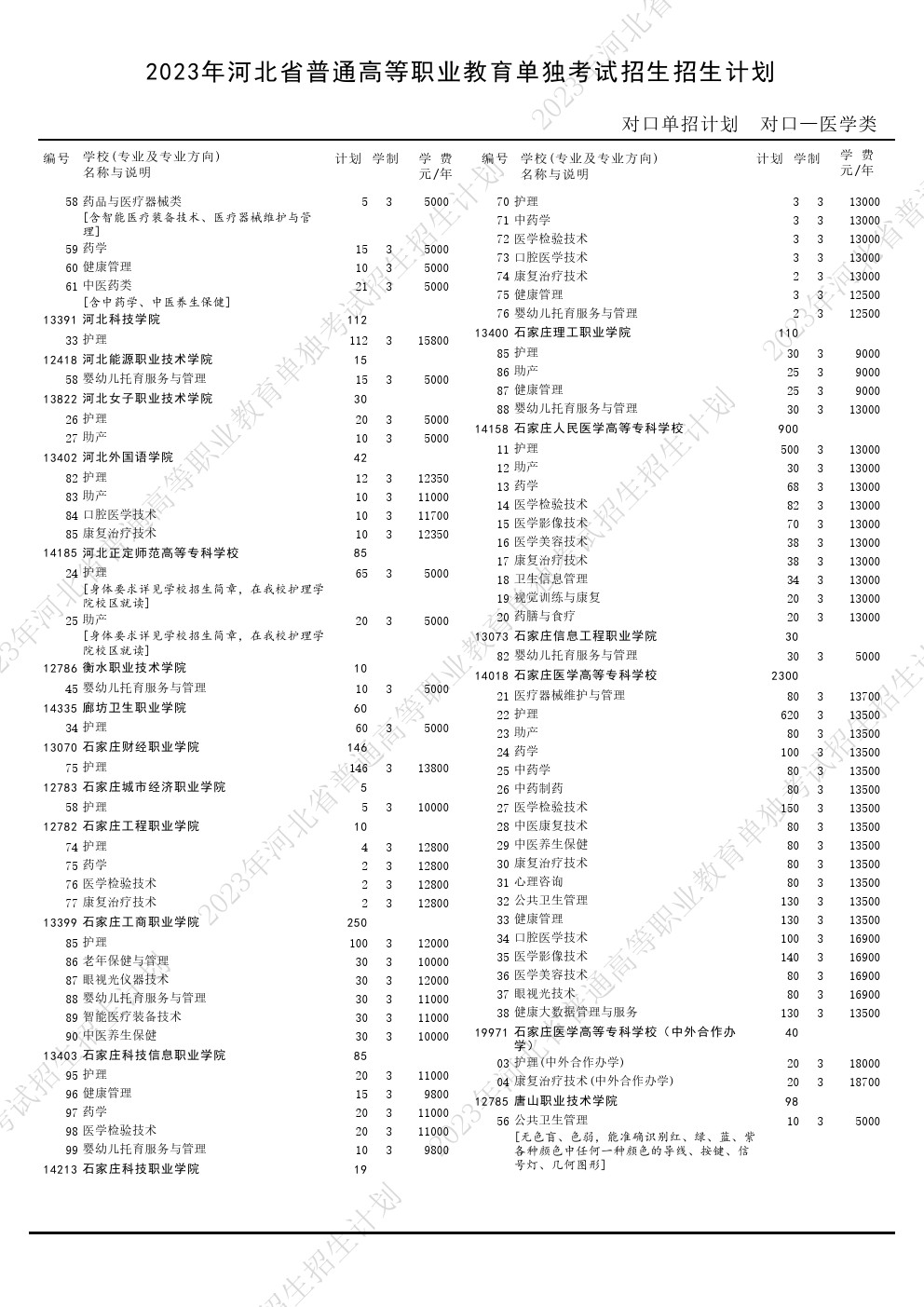 2023年河北省高职单招考试对口医学类招生计划