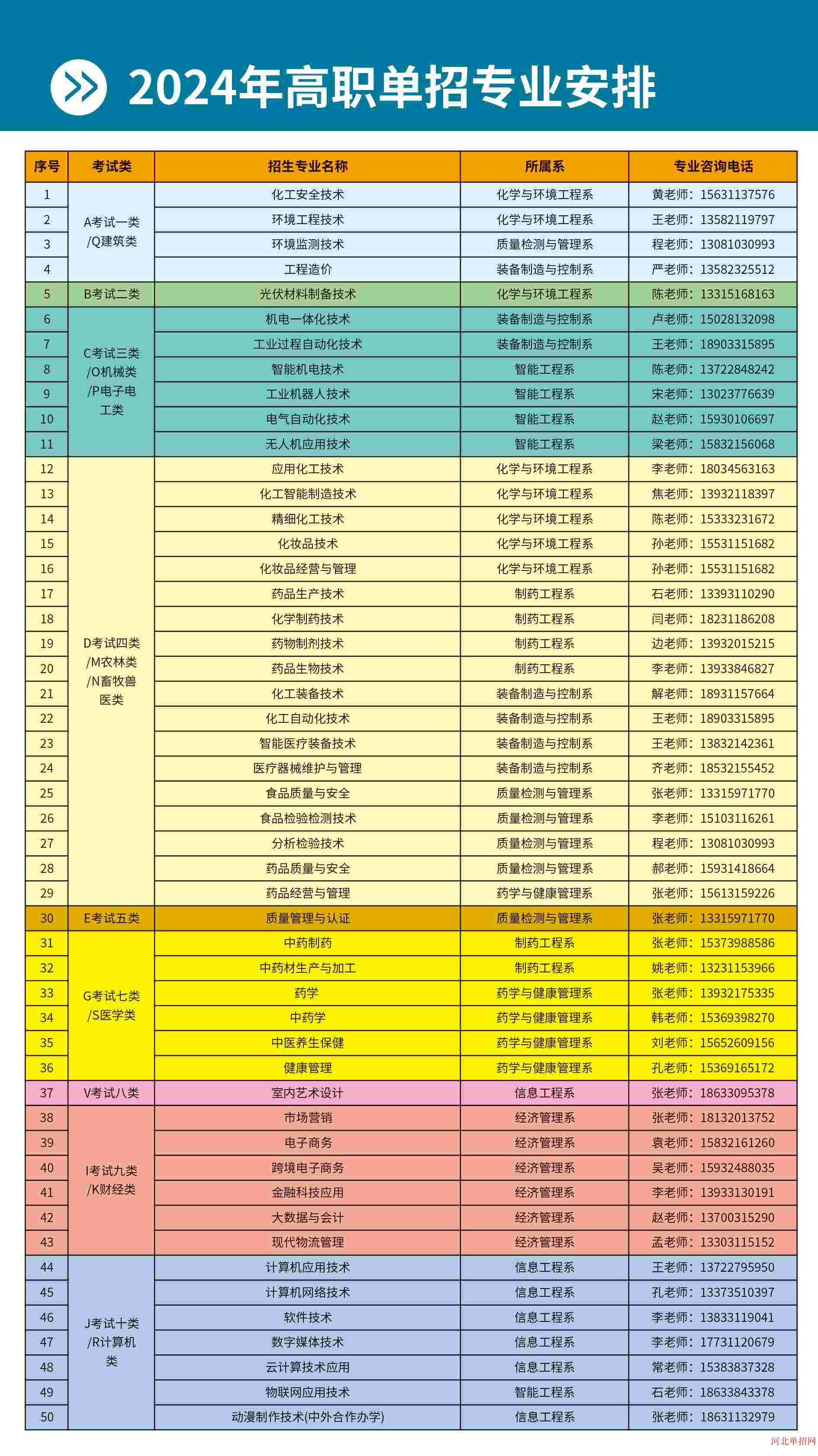 河北化工医药职业技术学院2024年单招招生简章 图2
