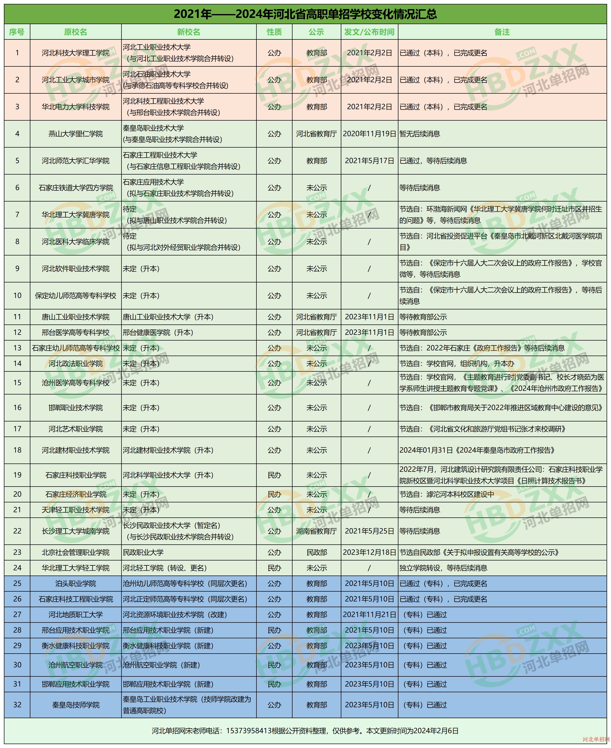 2021年——2024年河北省高职单招学校变化情况汇总 图1