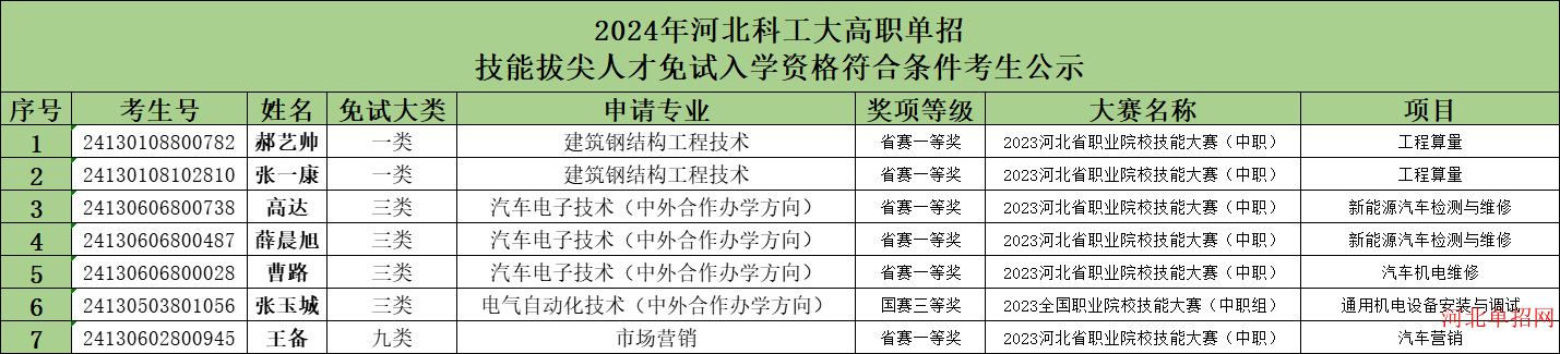 河北科技工程职业技术大学2024年高职单招技能拔尖人才免试入学符合条件考生公示 图1