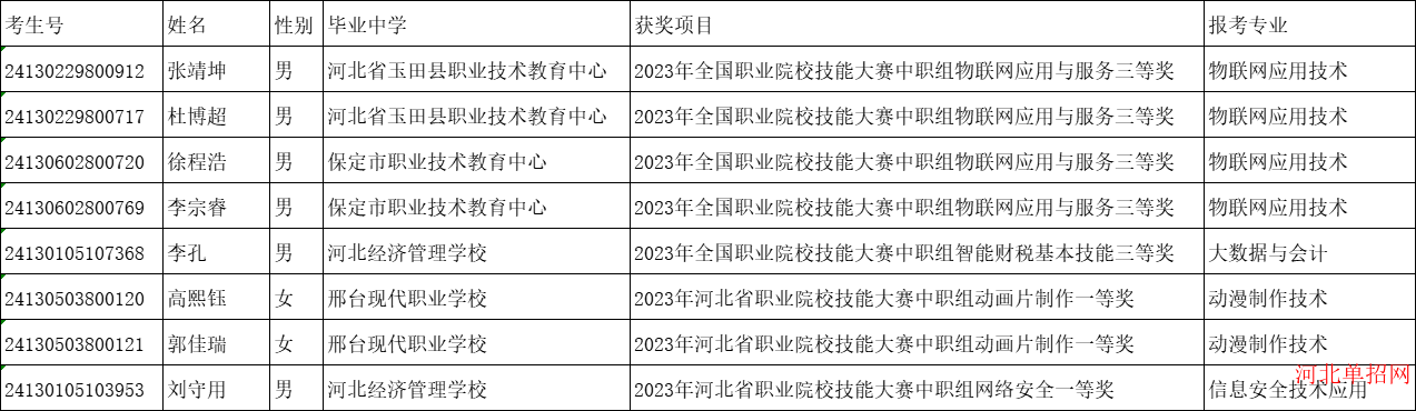 河北App职业技术学院2024年高职单招免试入学考生名单公示