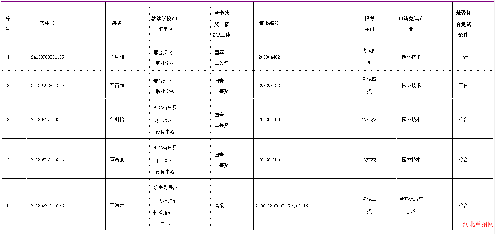 唐山职业技术学院2024年高职单招符合免试录取考生公示 图1