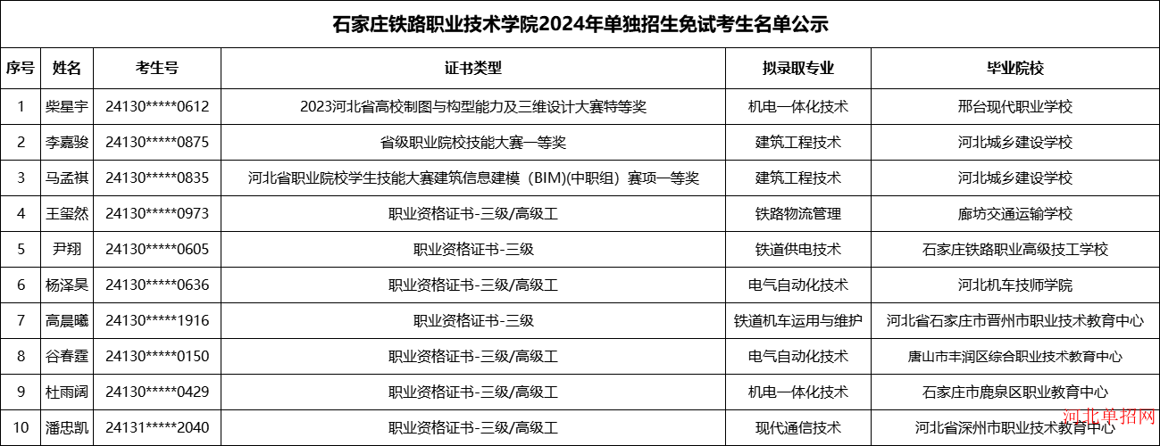 石家庄铁路职业技术学院2024年单独招生免试考生名单公示