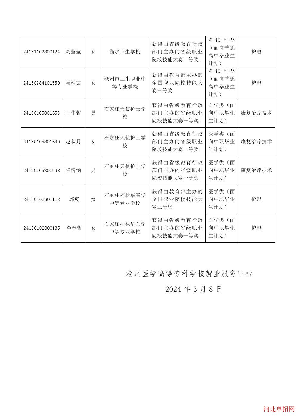 沧州医学高等专科学校2024年高职单招技能拔尖人才免试拟录取考生名单公示 图2