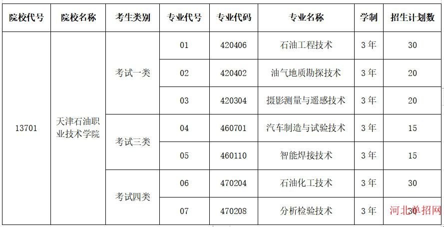 天津石油职业技术学院2024年河北省单招招生简章 图2