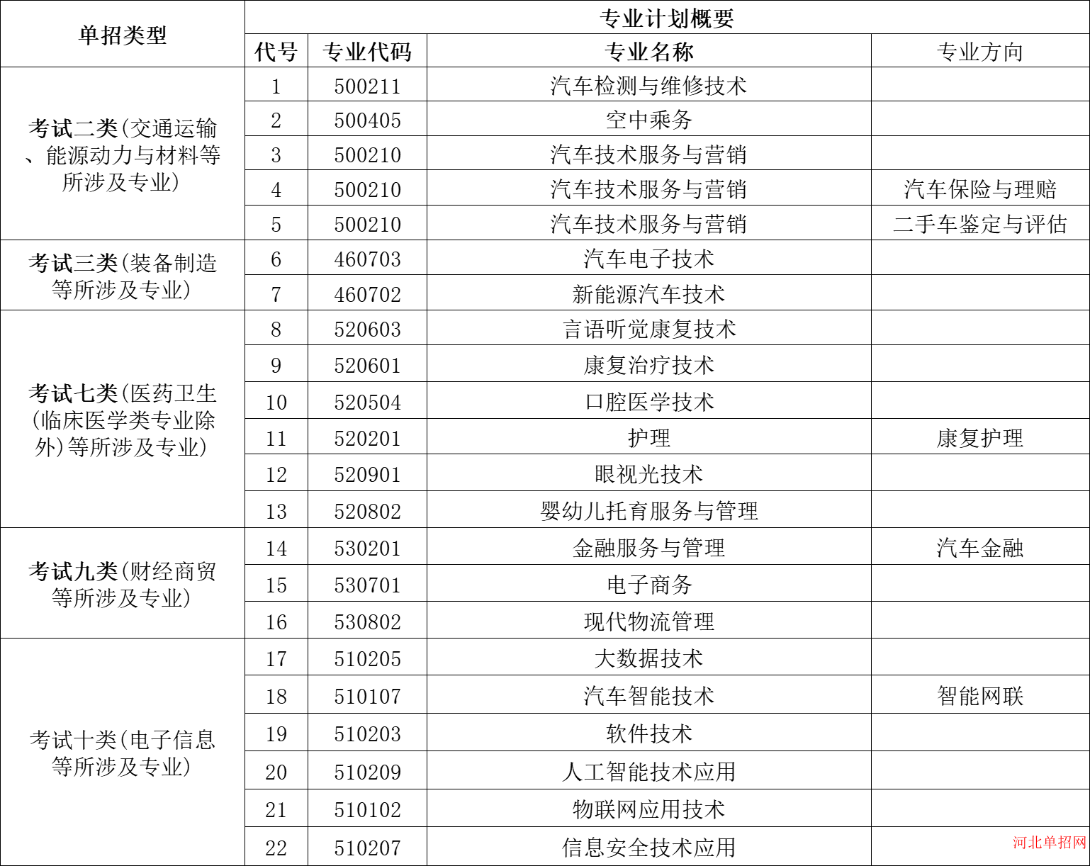 天津滨海汽车工程职业学院2024年河北省单招招生简章 图2