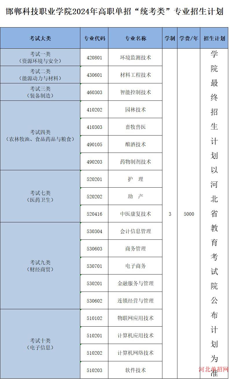 邯郸科技职业学院2024年单招招生简章 图2