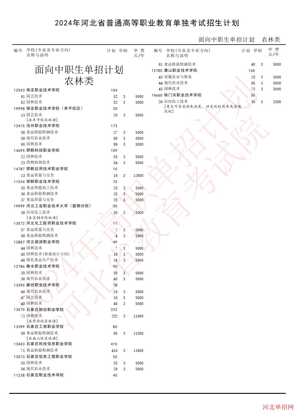 2024年河北省高职单招考试农林类招生计划 图1