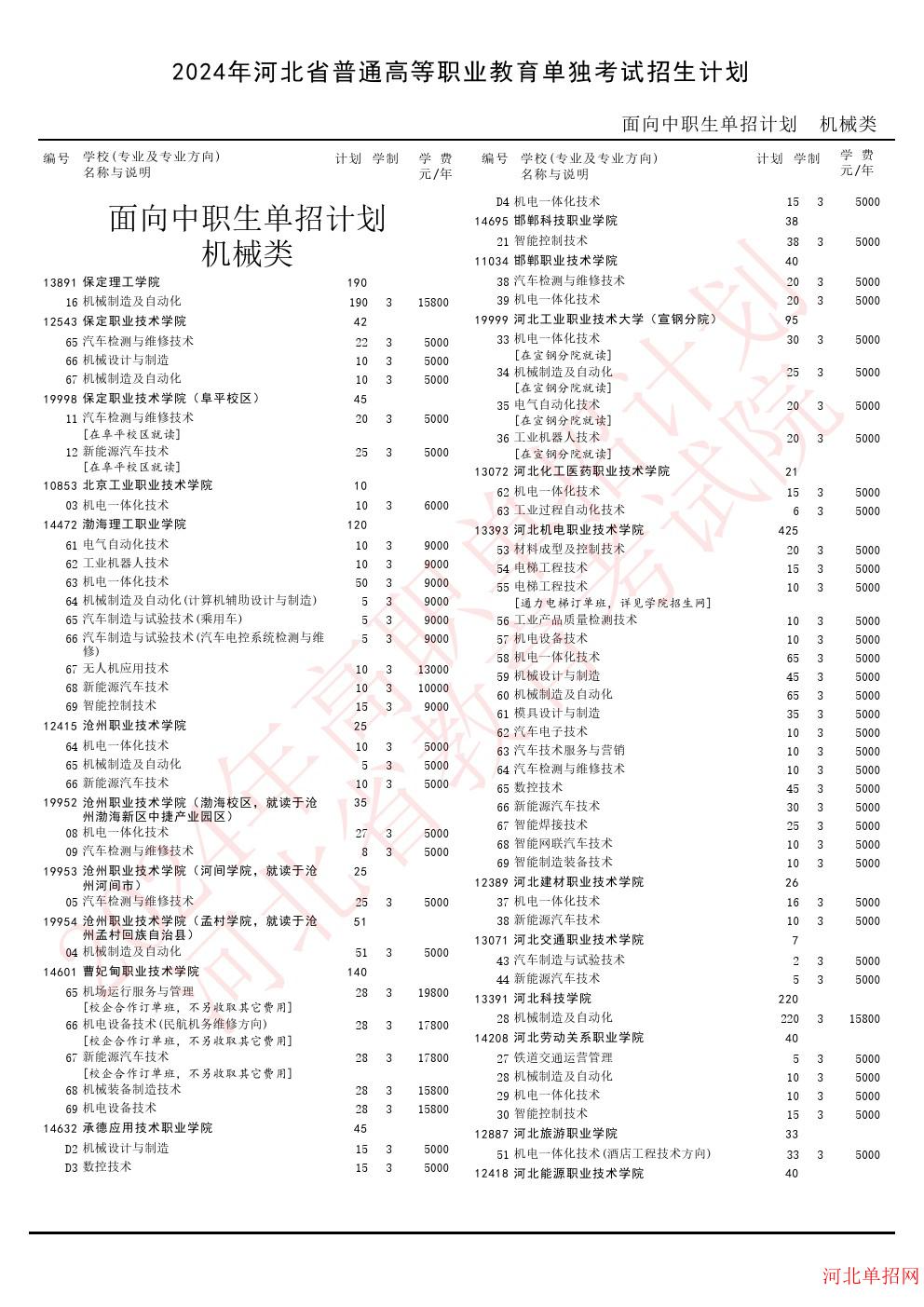 2024年河北省高职单招考试机械类招生计划 图1