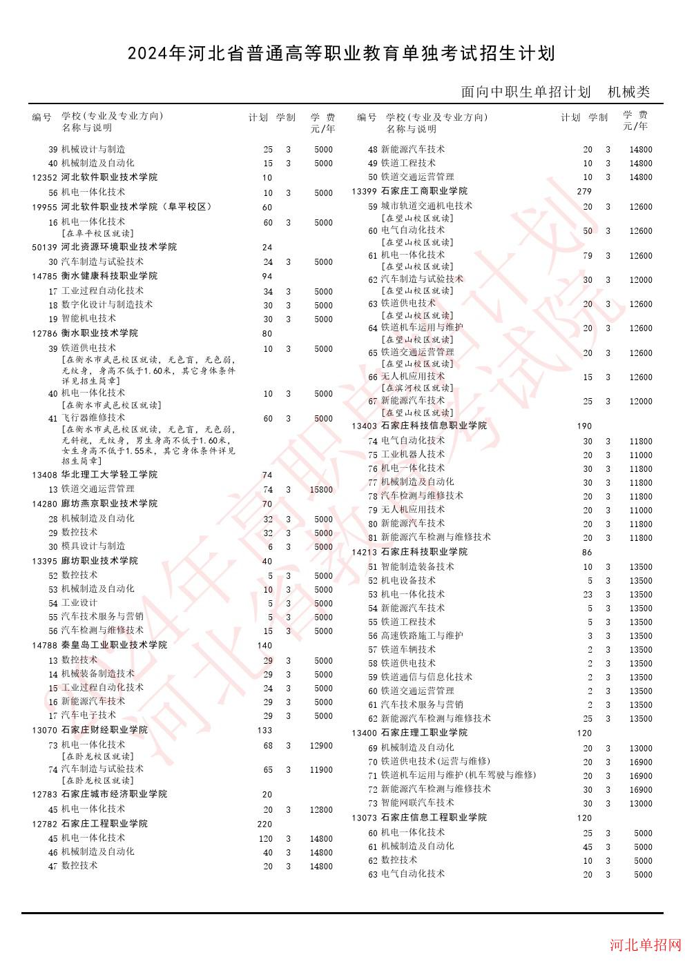 2024年河北省高职单招考试机械类招生计划 图2