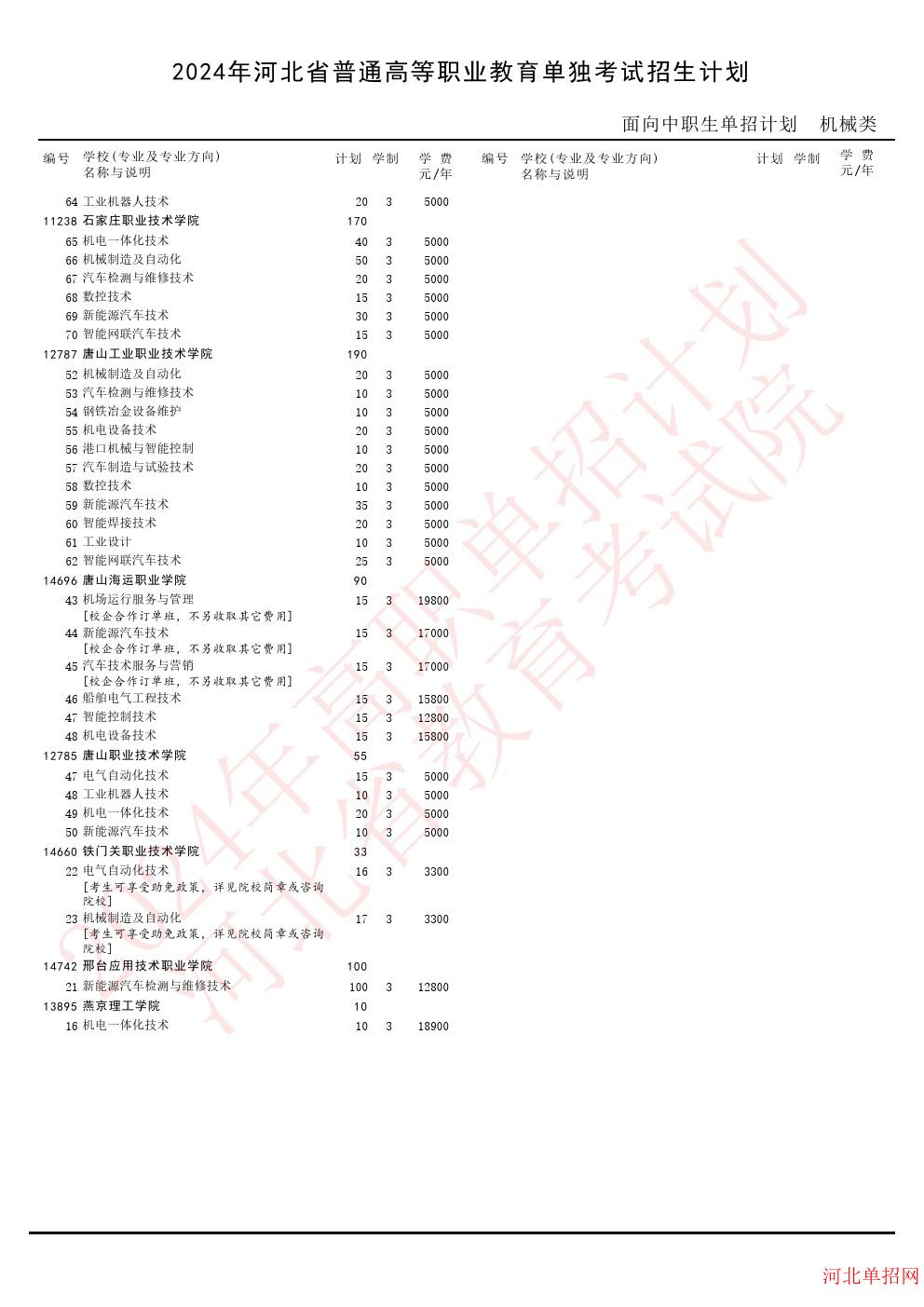 2024年河北省高职单招考试机械类招生计划 图3