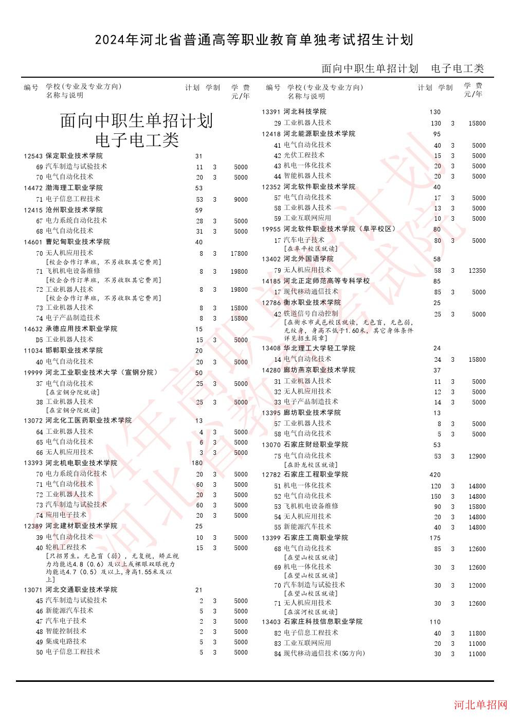 2024年河北省高职单招考试电子电工类招生计划 图1