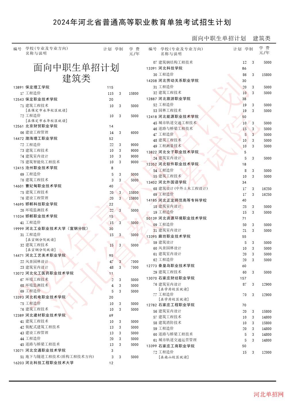 2024年河北省高职单招考试建筑类招生计划 图1