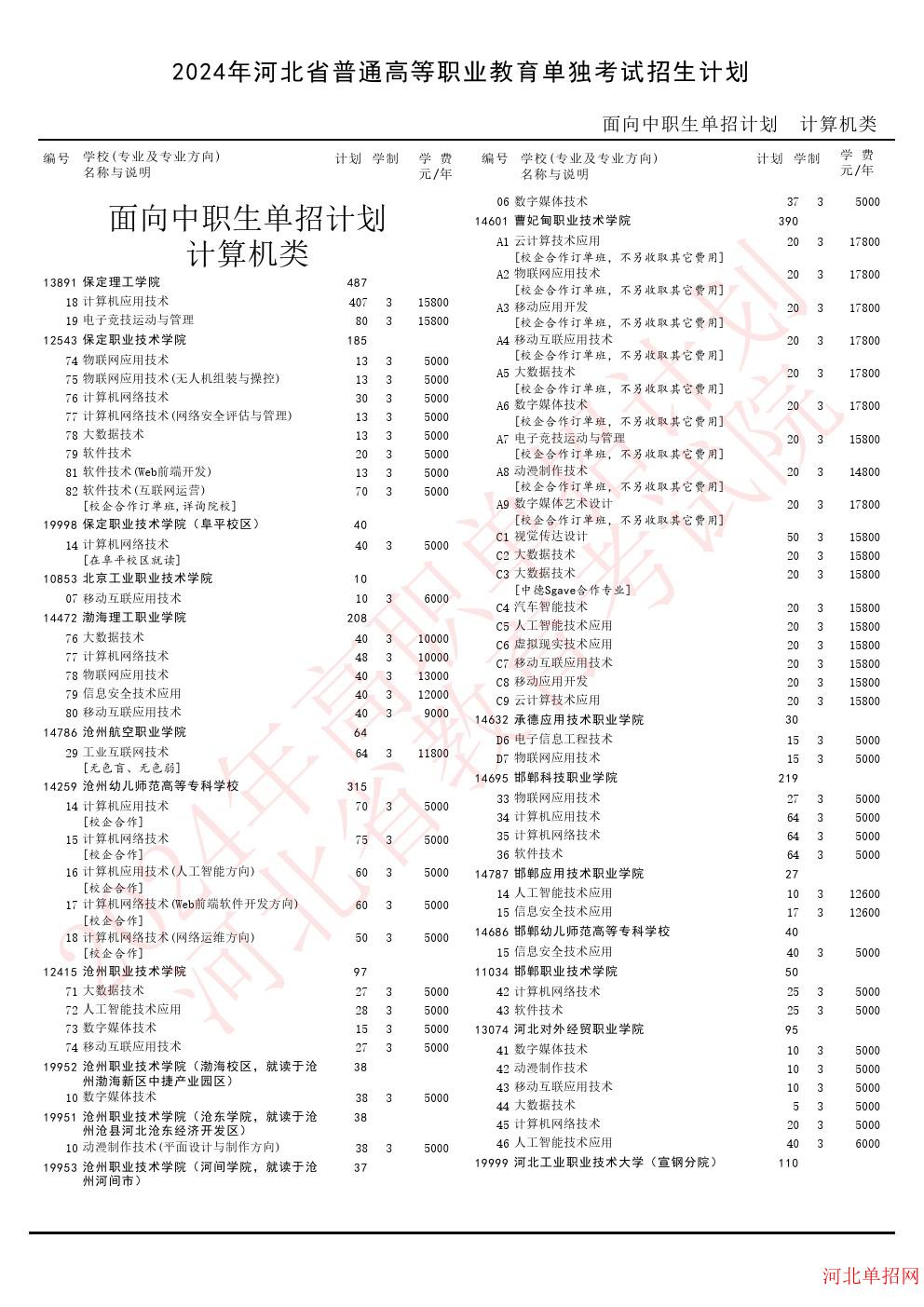 2024年河北省高职单招考试计算机类招生计划 图1