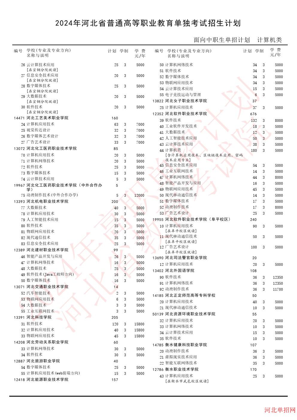 2024年河北省高职单招考试计算机类招生计划 图2