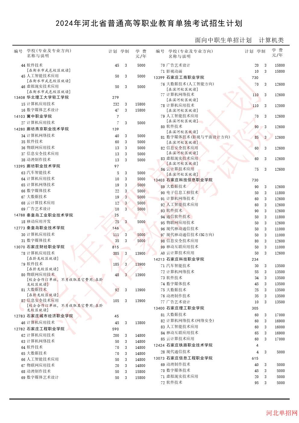 2024年河北省高职单招考试计算机类招生计划 图3