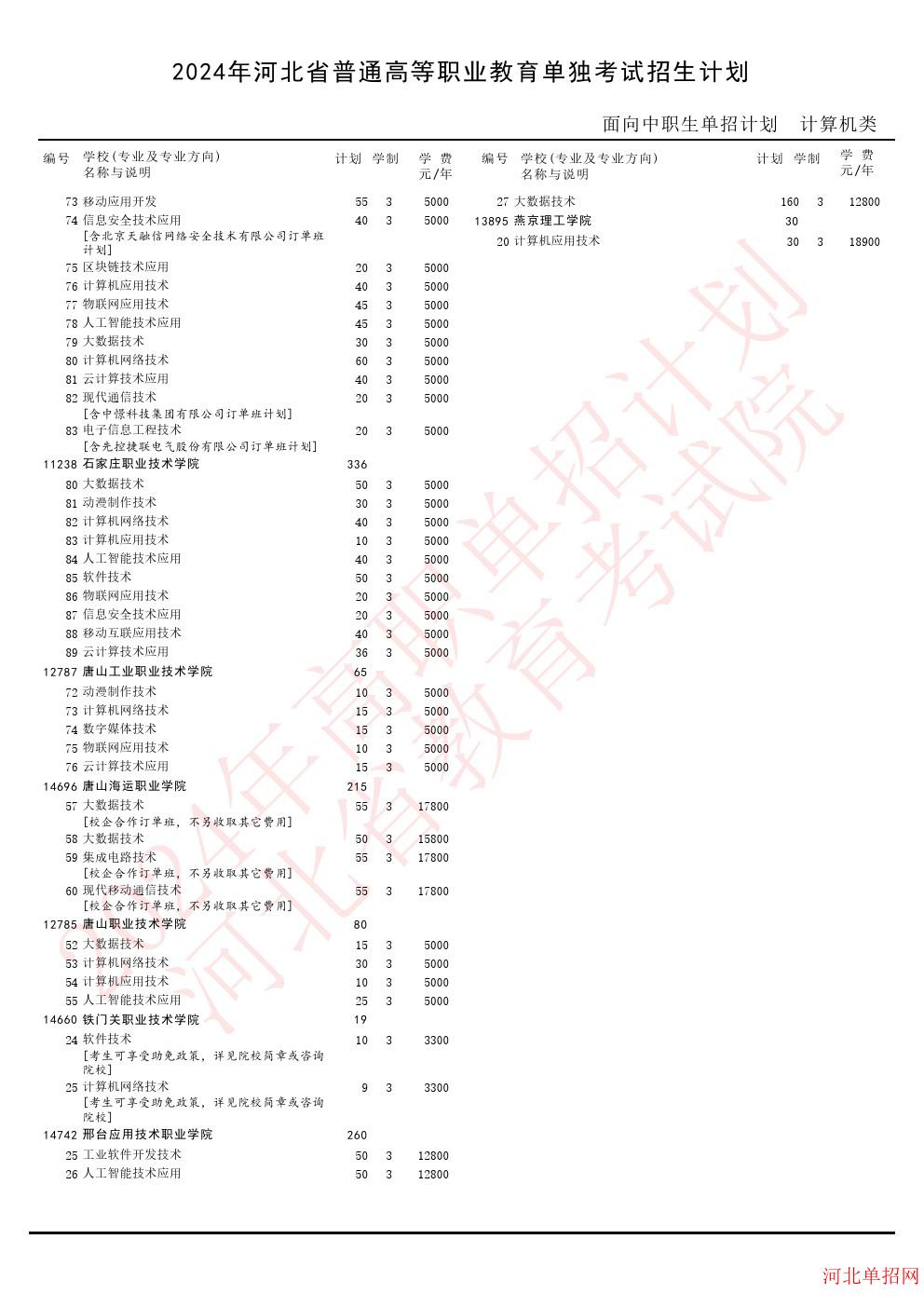 2024年河北省高职单招考试计算机类招生计划 图4