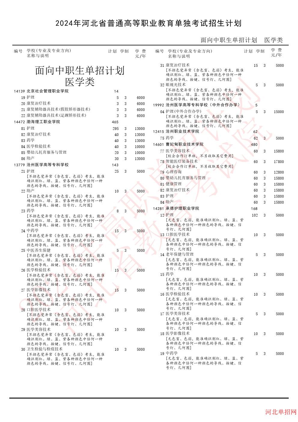 2024年河北省高职单招考试医学类招生计划 图1