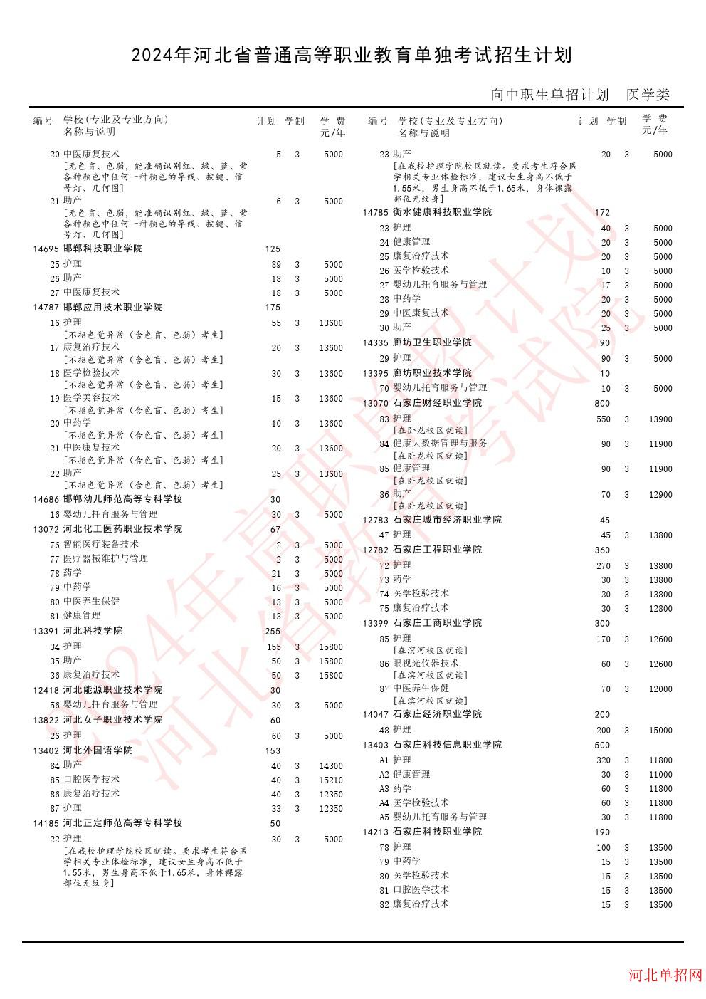 2024年河北省高职单招考试医学类招生计划 图2