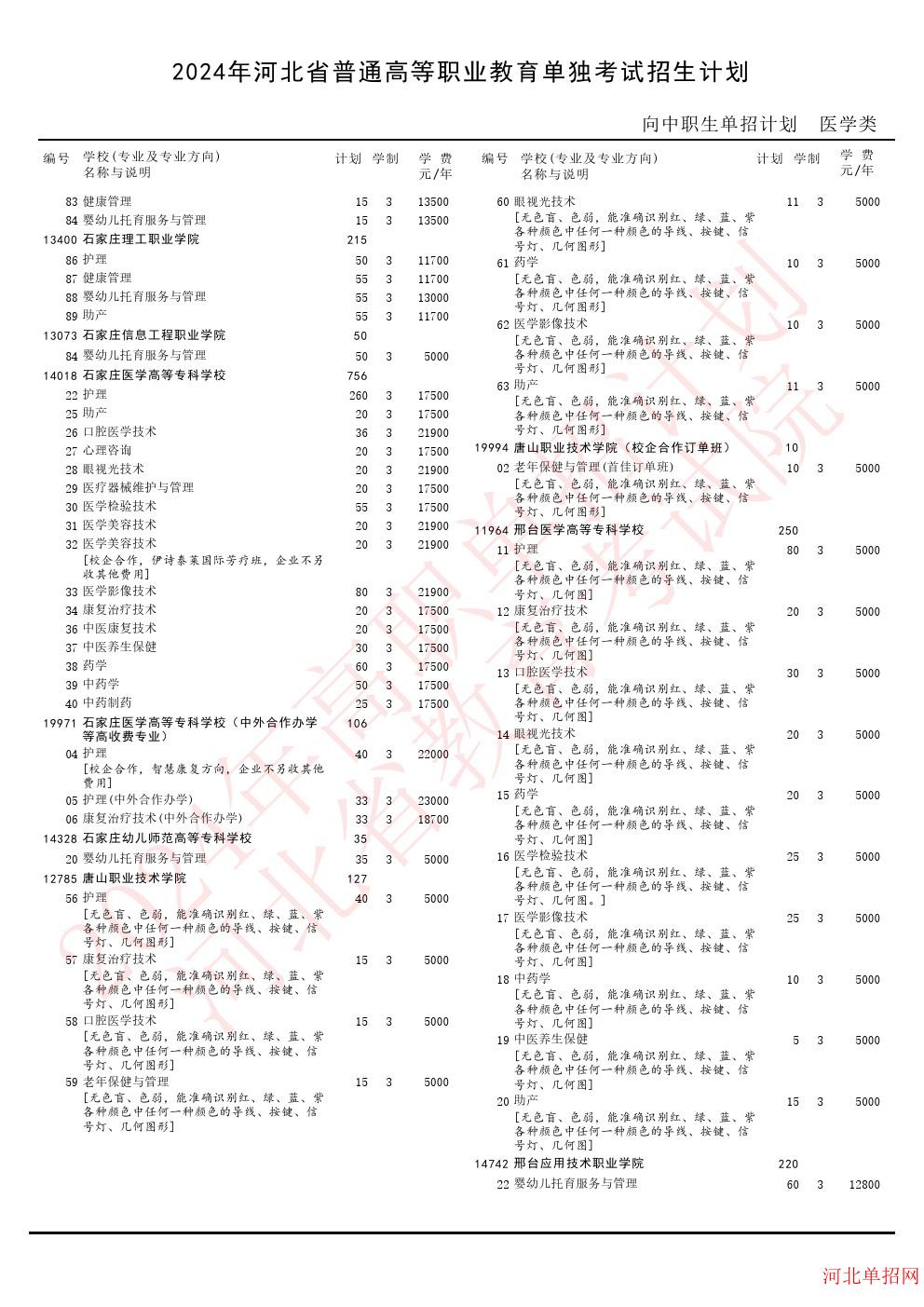 2024年河北省高职单招考试医学类招生计划 图3