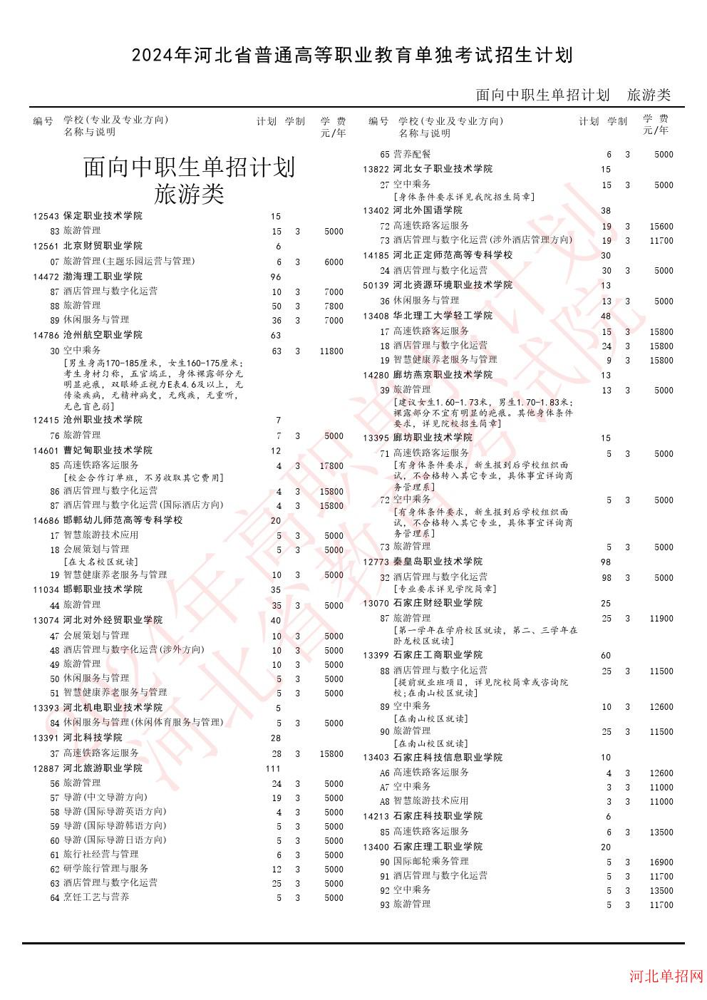 2024年河北省高职单招考试旅游类招生计划 图1