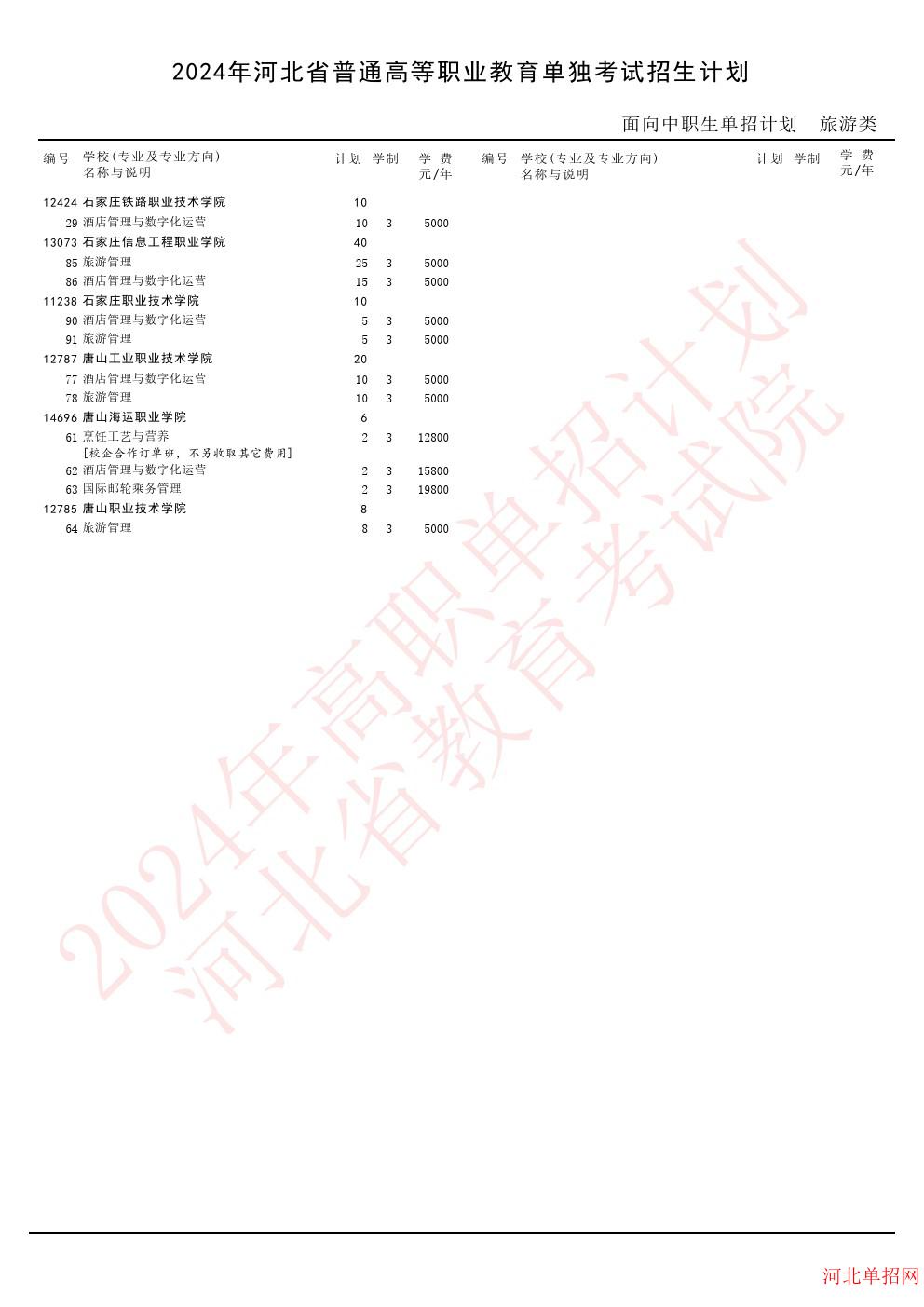 2024年河北省高职单招考试旅游类招生计划 图2