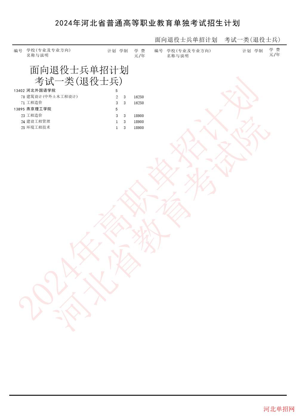 2024年河北省高职单招考试一类（退役士兵）招生计划 图1
