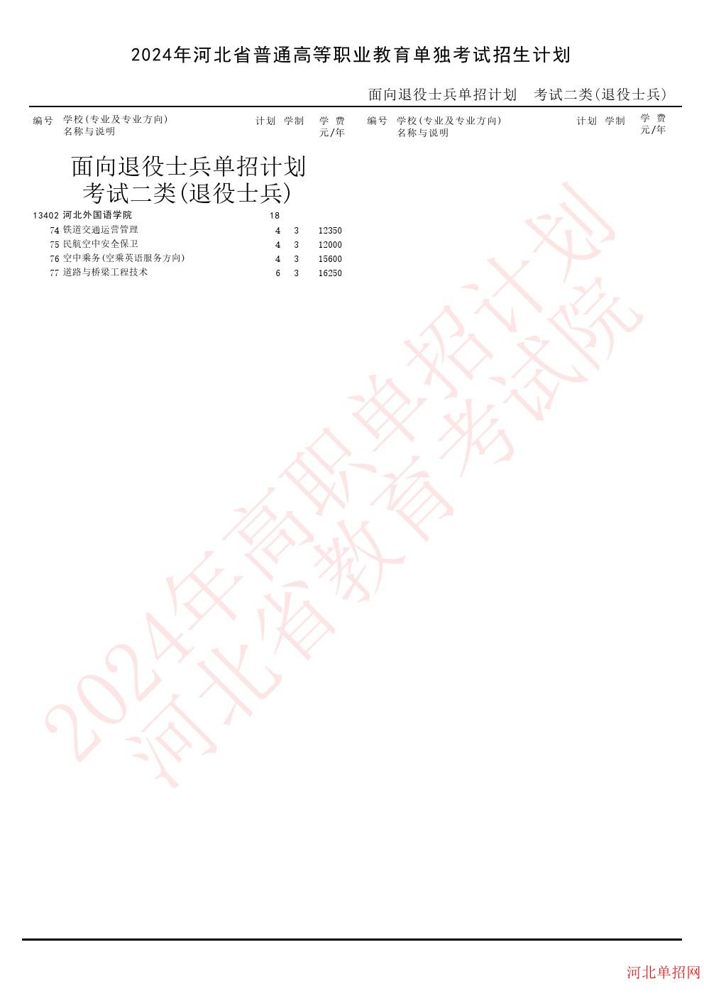 2024年河北省高职单招考试二类（退役士兵）招生计划 图1