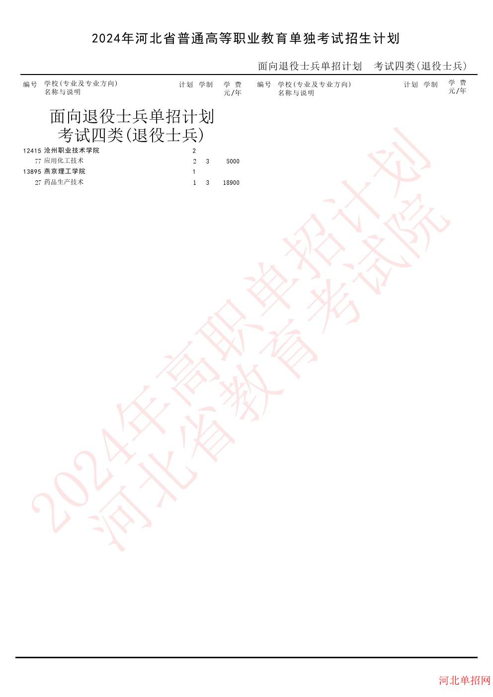 2024年河北省高职单招考试四类（退役士兵）招生计划 图1