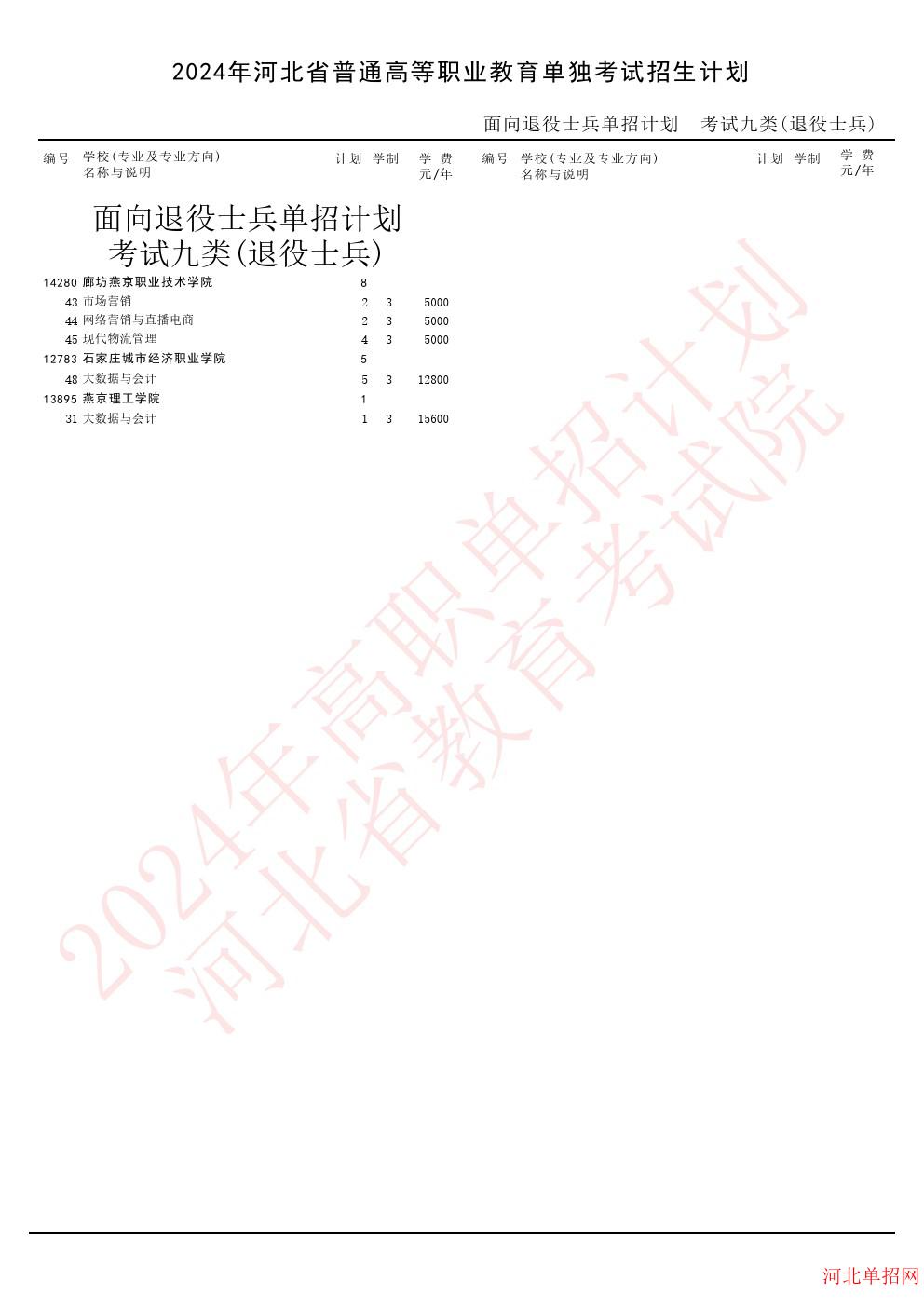 2024年河北省高职单招考试九类（退役士兵）招生计划 图1