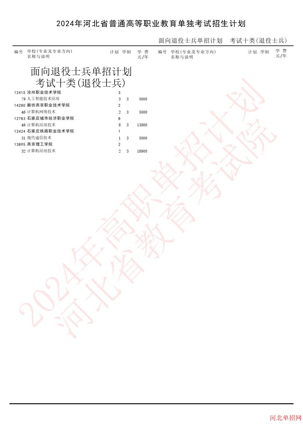 2024年河北省高职单招考试十类（退役士兵）招生计划 图1
