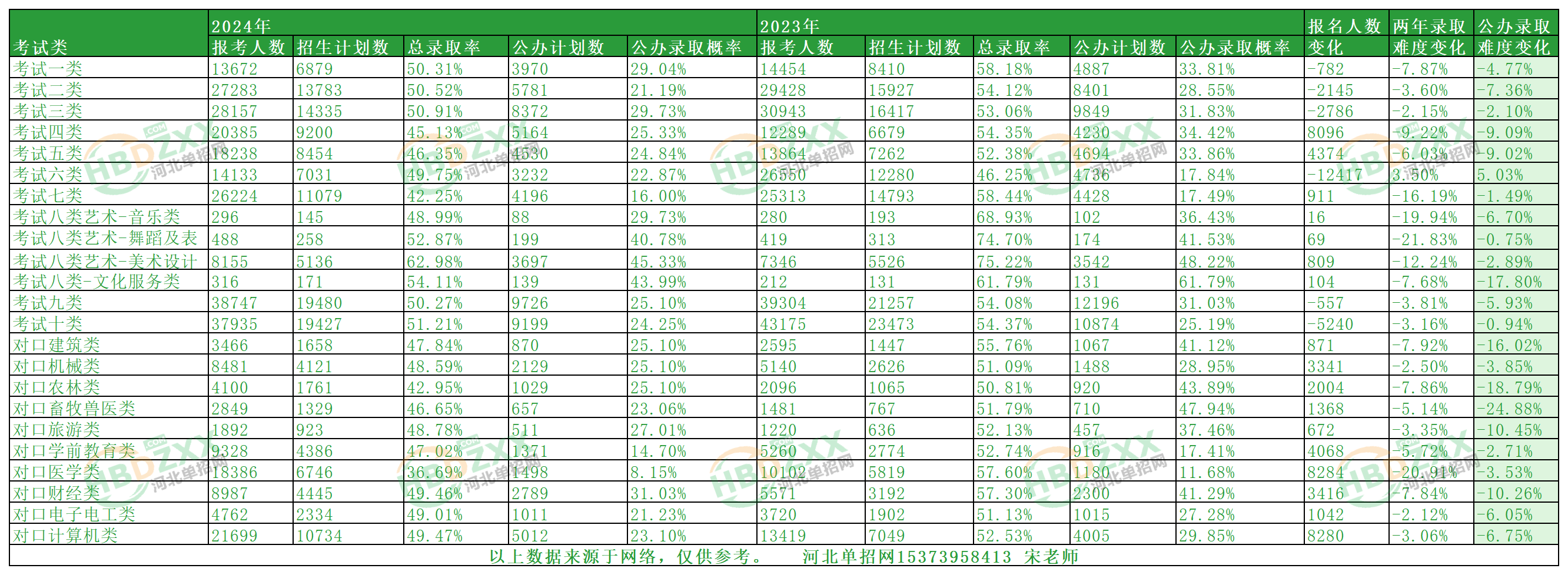 2024年河北省高职单招各大类控制线、招生计划数、报名人数一览表 图1
