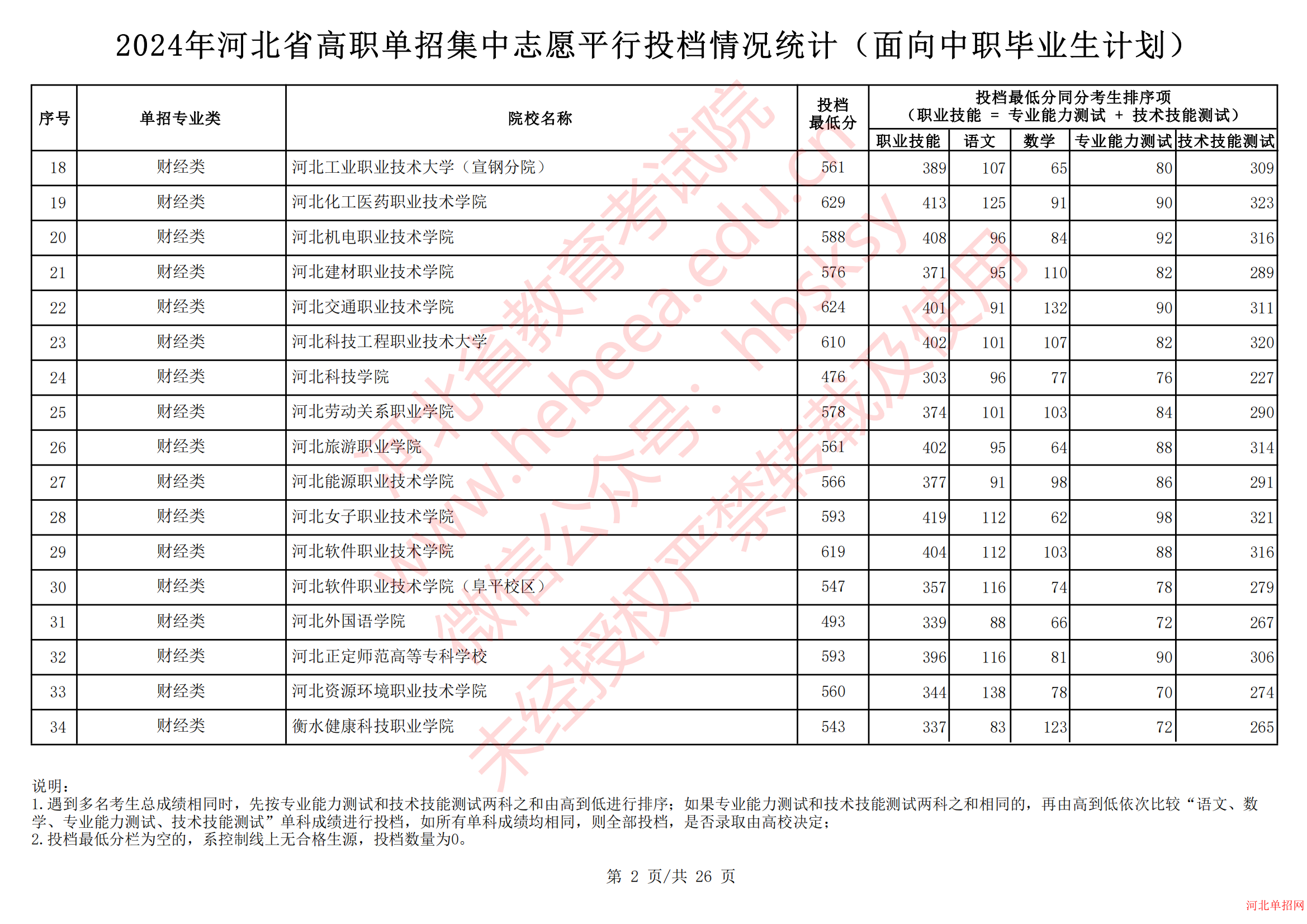2024年河北省高职单招集中志愿平行投档情况统计（面向中职毕业生计划） 图2