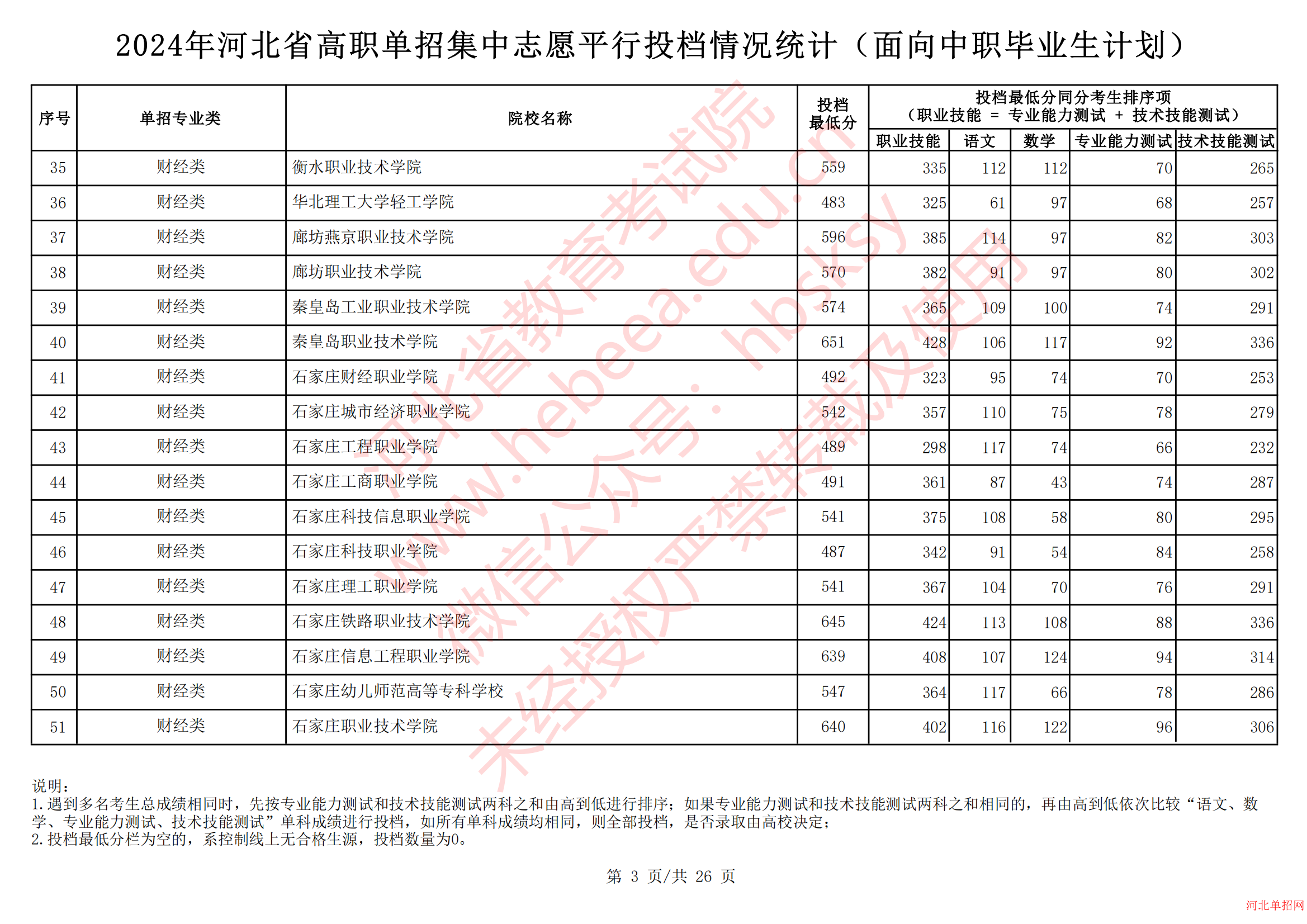2024年河北省高职单招集中志愿平行投档情况统计（面向中职毕业生计划） 图3