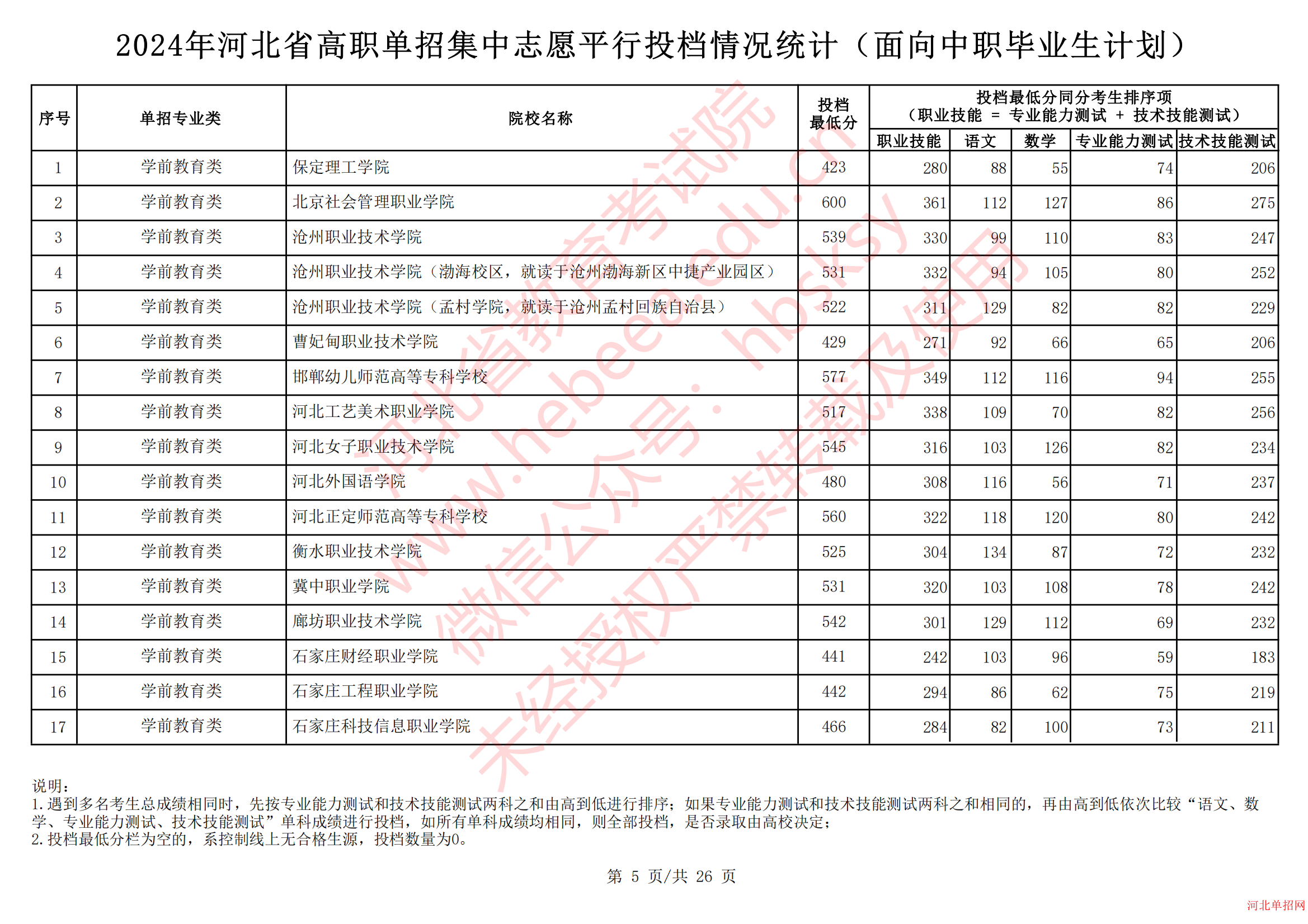 2024年河北省高职单招集中志愿平行投档情况统计（面向中职毕业生计划） 图5
