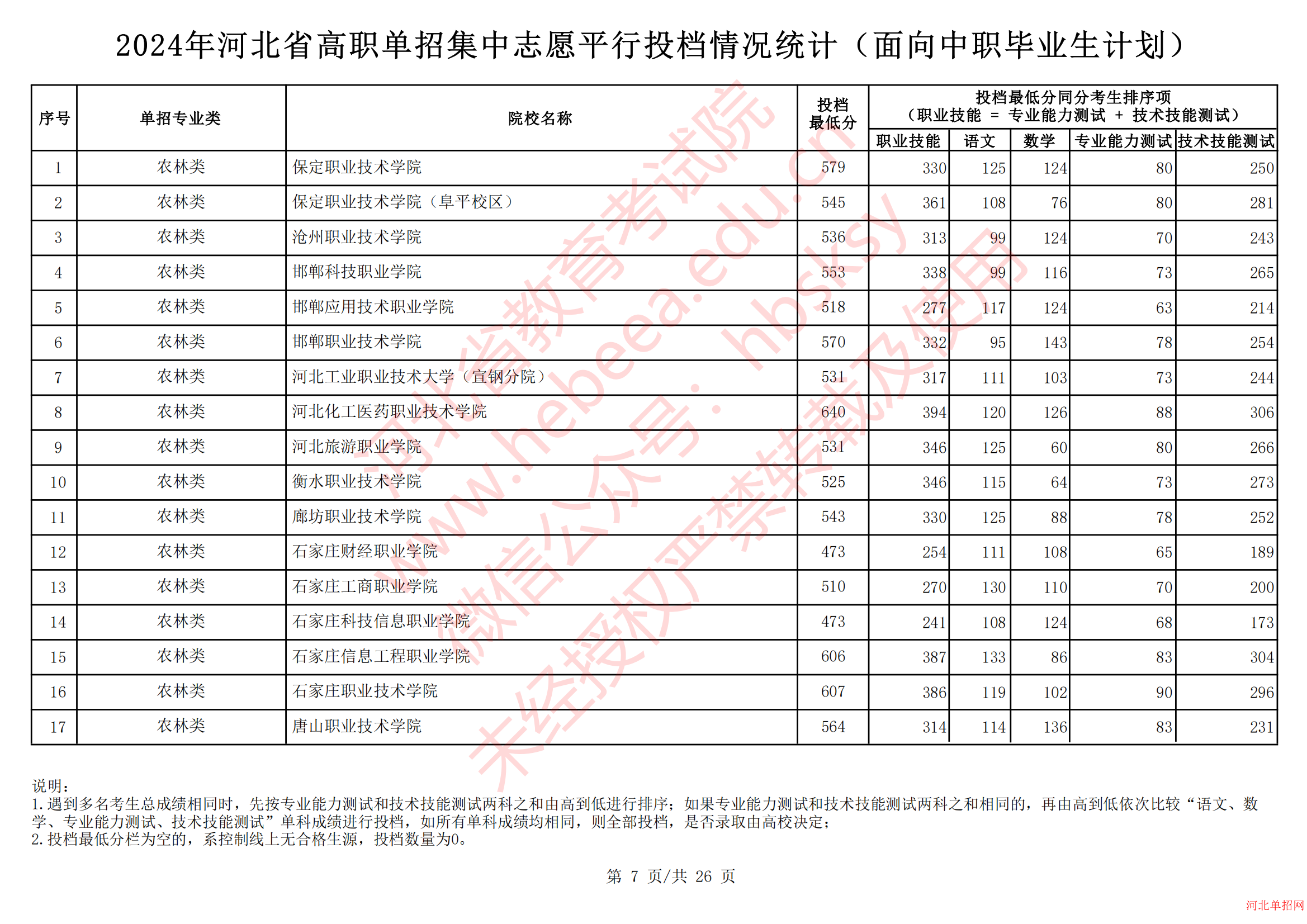 2024年河北省高职单招集中志愿平行投档情况统计（面向中职毕业生计划） 图7