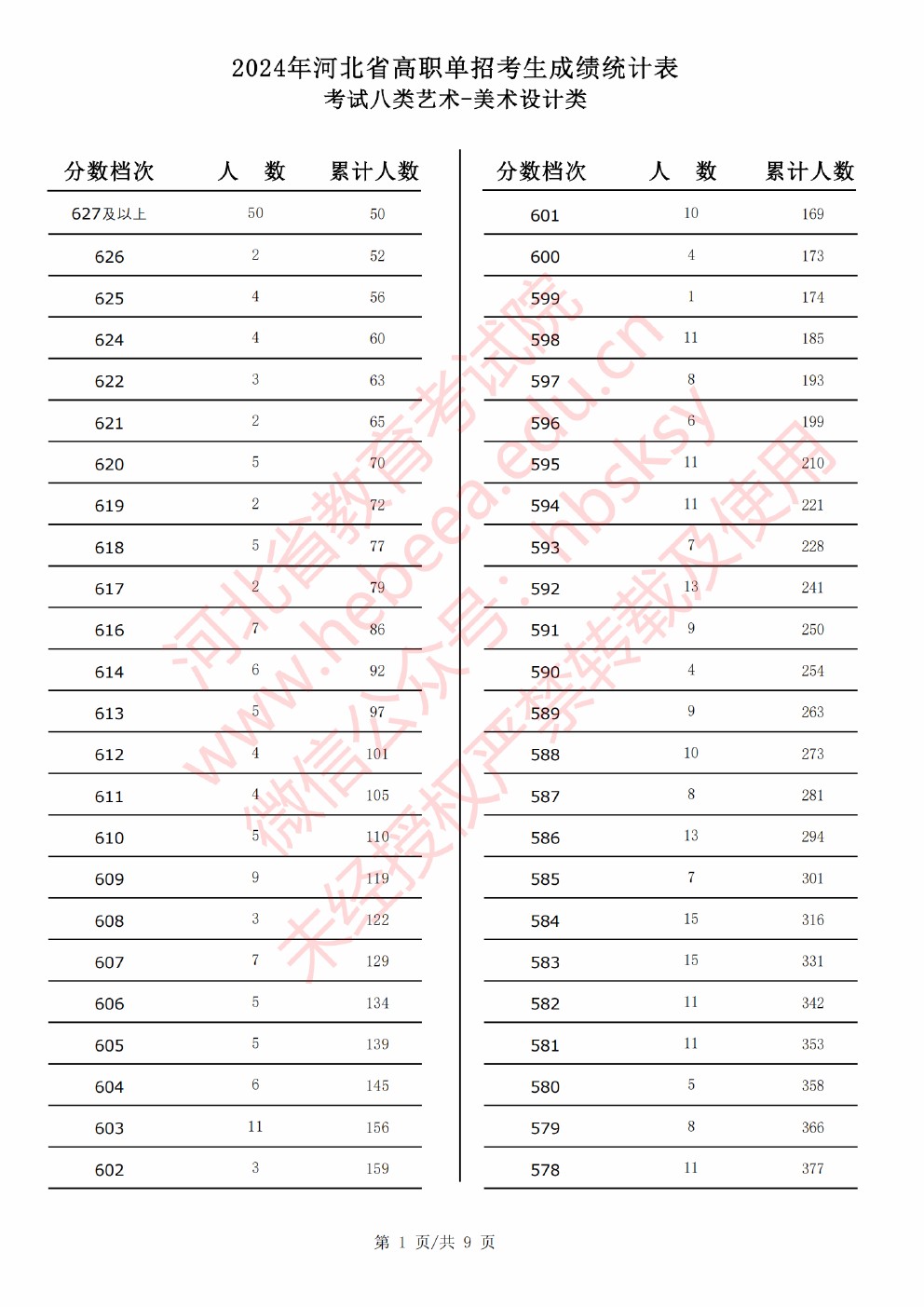 2024年河北省高职单招考试八类美术设计类成绩统计表 