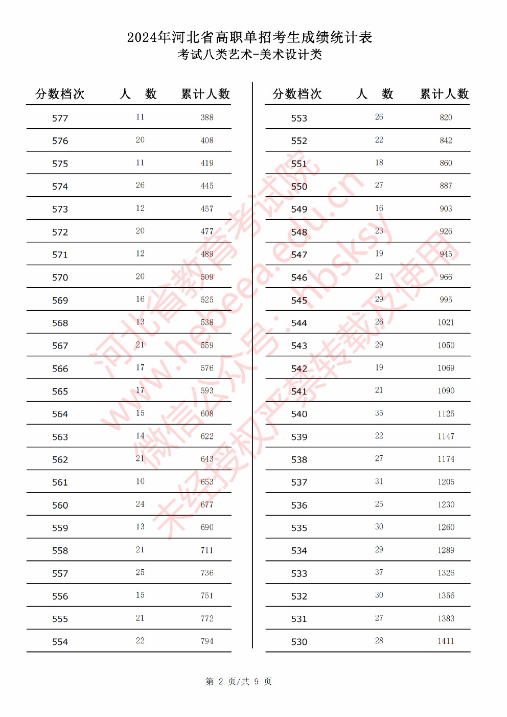 2024年河北省高职单招考试八类美术设计类成绩统计表 